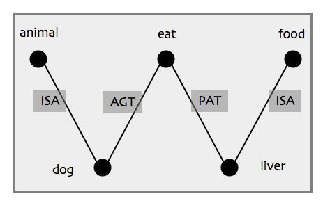 Relational Network