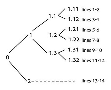 Structure of a Shakespearean Sonnet